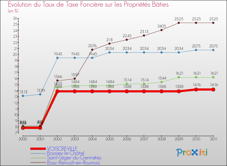 Evolution du taux de la taxe foncière sur le bati pour VOISCREVILLE et les communes proches Comparaison des taux de taxe foncière sur le bati pour VOISCREVILLE et les communes voisines