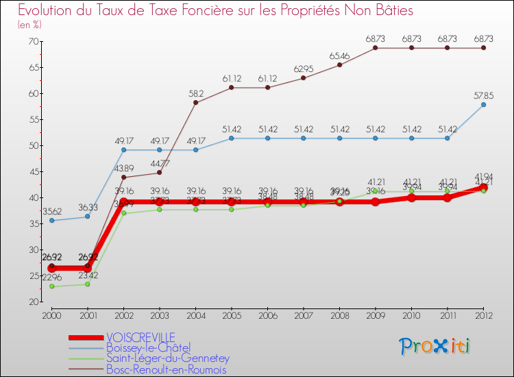 Evolution du taux de la taxe foncière sur les immeubles et terrains non batis pour VOISCREVILLE et les communes proches de 2000 à 2012 Comparaison des taux de la taxe foncière sur les immeubles et terrains non batis pour VOISCREVILLE et les communes voisines de 2000 à 2012