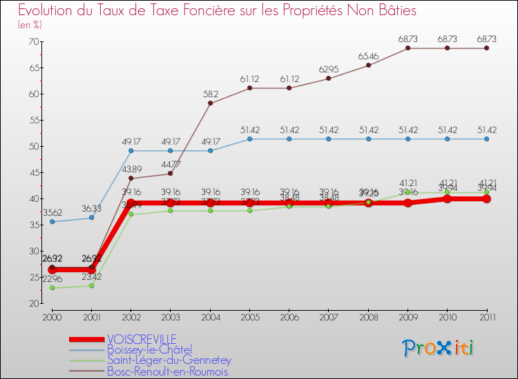 Evolution du taux de la taxe foncière sur les immeubles et terrains non batis pour VOISCREVILLE et les communes proches Comparaison des taux de la taxe foncière sur les immeubles et terrains non batis pour VOISCREVILLE et les communes voisines