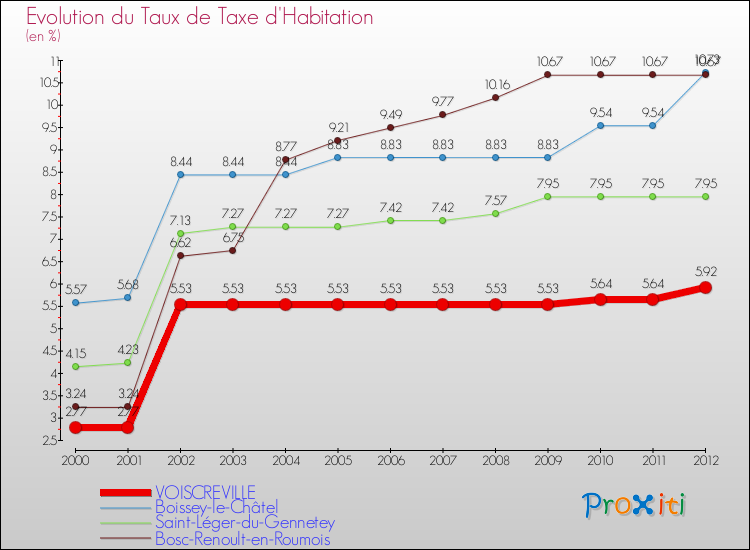 Evolution du taux de la taxe d'habitation pour VOISCREVILLE et les communes proches Comparaison des taux de la taxe d'habitation pour VOISCREVILLE et les communes voisines