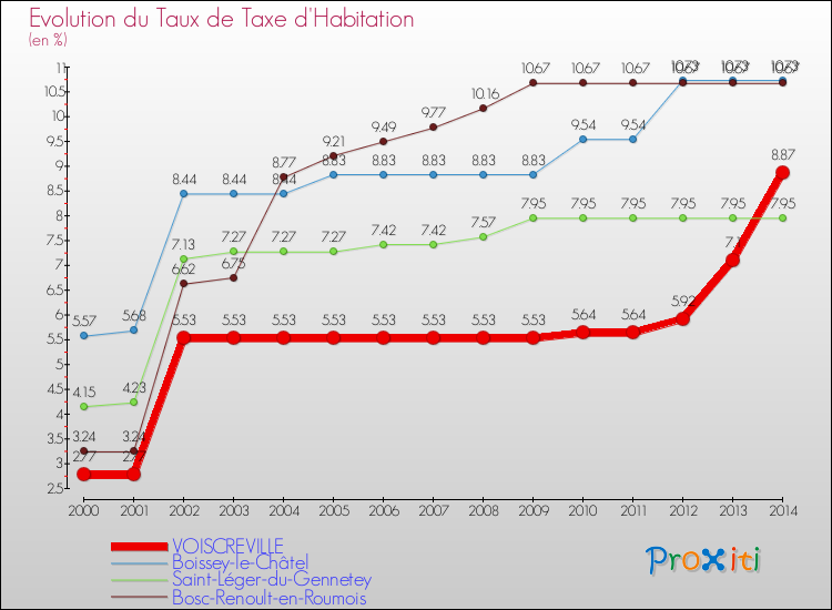 Evolution du taux de la taxe d'habitation pour VOISCREVILLE et les communes proches de 2000 à 2014 Comparaison des taux de la taxe d'habitation pour VOISCREVILLE et les communes voisines de 2000 à 2014