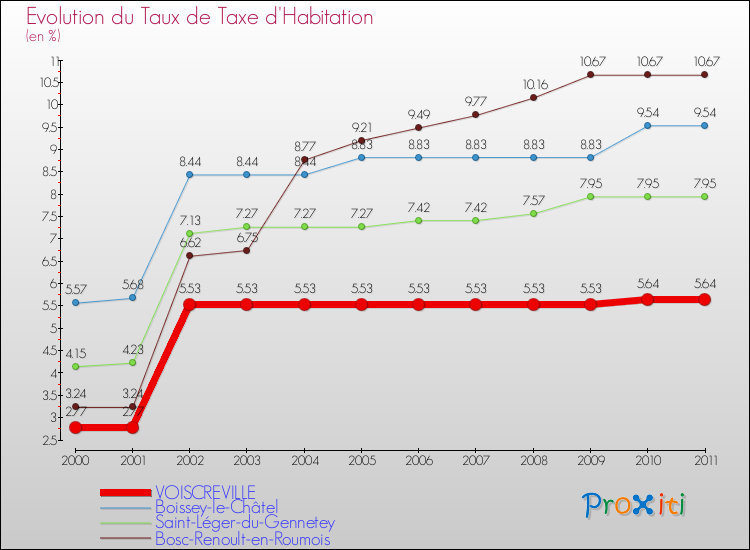 Evolution du taux de la taxe d'habitation pour VOISCREVILLE et les communes proches Comparaison des taux de la taxe d'habitation pour VOISCREVILLE et les communes voisines