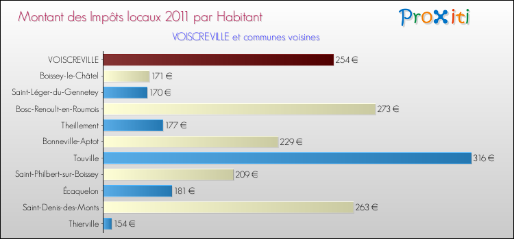 Montant des impôts locaux par Habitant pour VOISCREVILLE et les communes proches Comparaison des impôts locaux par habitant pour VOISCREVILLE et les communes voisines