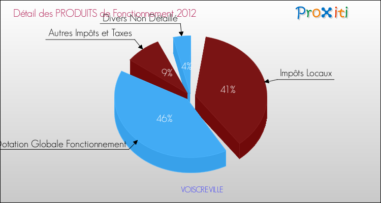 Décomposition du Budget de Fonctionnement 2012 de la commune de VOISCREVILLE Budget de Fonctionnement 2012 pour la commune de VOISCREVILLE