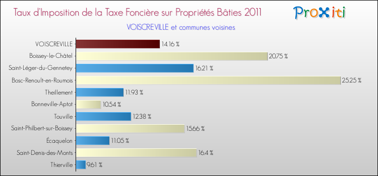 Taux d'imposition de la taxe foncière sur le bati 2011 pour VOISCREVILLE et les communes proches Comparaison des taux d'imposition de la taxe foncière sur le bati 2011 pour VOISCREVILLE et les communes voisines