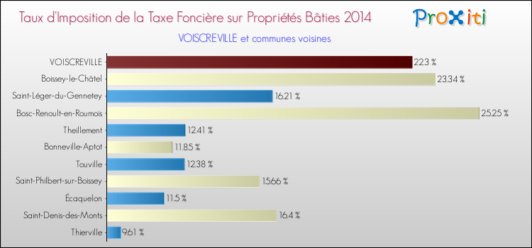 Taux d'imposition de la taxe foncière sur le bati 2014 pour VOISCREVILLE et les communes proches Comparaison des taux d'imposition de la taxe foncière sur le bati 2014 pour VOISCREVILLE et les communes voisines
