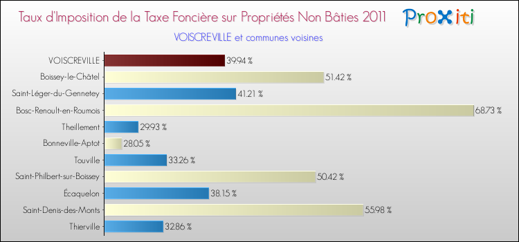 Taux d'imposition de la taxe foncière sur les immeubles et terrains non batis 2011 pour VOISCREVILLE et les communes proches Comparaison des taux d'imposition de la taxe foncière sur les immeubles et terrains non batis 2011 pour VOISCREVILLE et les communes voisines