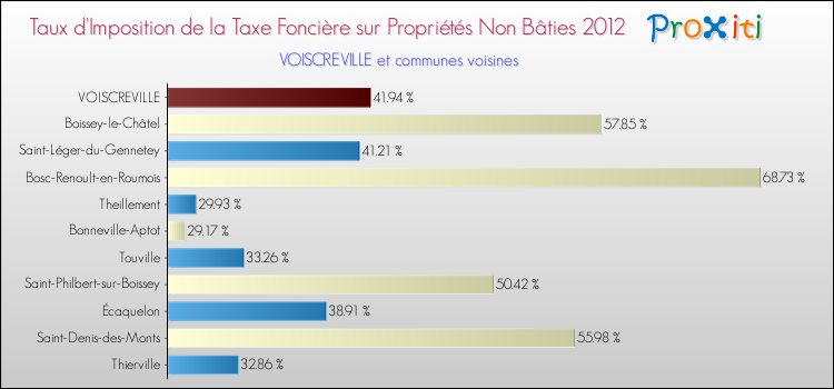 Taux d'imposition de la taxe foncière sur les immeubles et terrains non batis 2012 pour VOISCREVILLE et les communes proches Comparaison des taux d'imposition de la taxe foncière sur les immeubles et terrains non batis 2012 pour VOISCREVILLE et les communes voisines