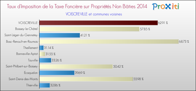 Taux d'imposition de la taxe foncière sur les immeubles et terrains non batis 2014 pour VOISCREVILLE et les communes proches Comparaison des taux d'imposition de la taxe foncière sur les immeubles et terrains non batis 2014 pour VOISCREVILLE et les communes voisines