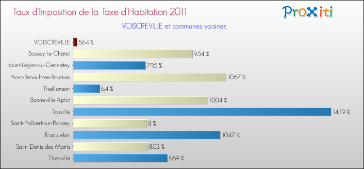 Taux d'imposition de la taxe d'habitation 2011 pour VOISCREVILLE et les communes proches Comparaison des taux d'imposition de la taxe d'habitation 2011 pour VOISCREVILLE et les communes voisines