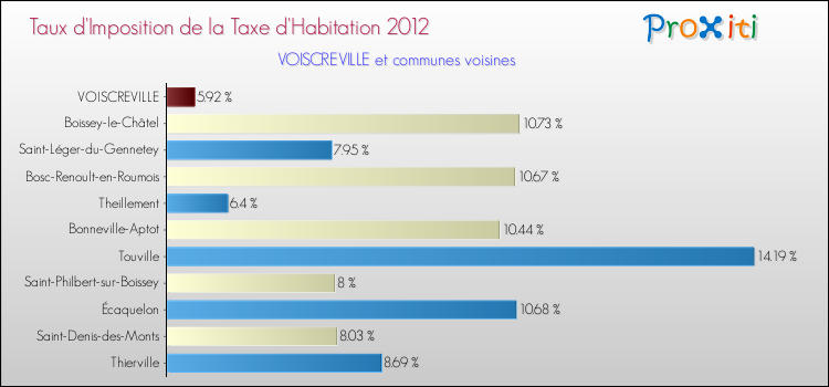 Taux d'imposition de la taxe d'habitation 2012 pour VOISCREVILLE et les communes proches Comparaison des taux d'imposition de la taxe d'habitation 2012 pour VOISCREVILLE et les communes voisines