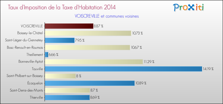 Taux d'imposition de la taxe d'habitation 2014 pour VOISCREVILLE et les communes proches Comparaison des taux d'imposition de la taxe d'habitation 2014 pour VOISCREVILLE et les communes voisines