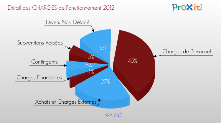 Décomposition des Charges de Fonctionnement 2012 de la commune de VRAIVILLE Charges de Fonctionnement 2012 pour la commune de VRAIVILLE