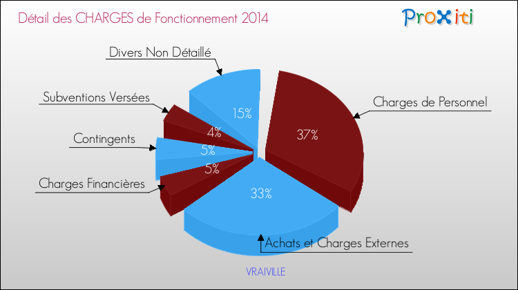 Décomposition des Charges de Fonctionnement 2014 de la commune de VRAIVILLE Charges de Fonctionnement 2014 pour la commune de VRAIVILLE