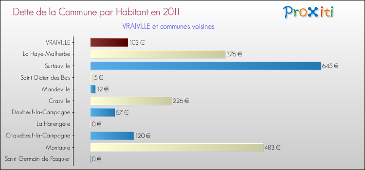 Dette par habitant de la commune en 2011 pour VRAIVILLE et les communes proches Comparaison de la dette par habitant de la commune en 2011 pour VRAIVILLE et les communes voisines