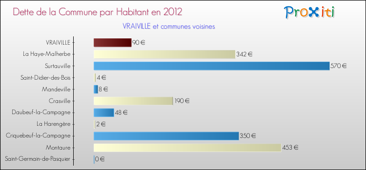 Dette par habitant de la commune en 2012 pour VRAIVILLE et les communes proches Comparaison de la dette par habitant de la commune en 2012 pour VRAIVILLE et les communes voisines