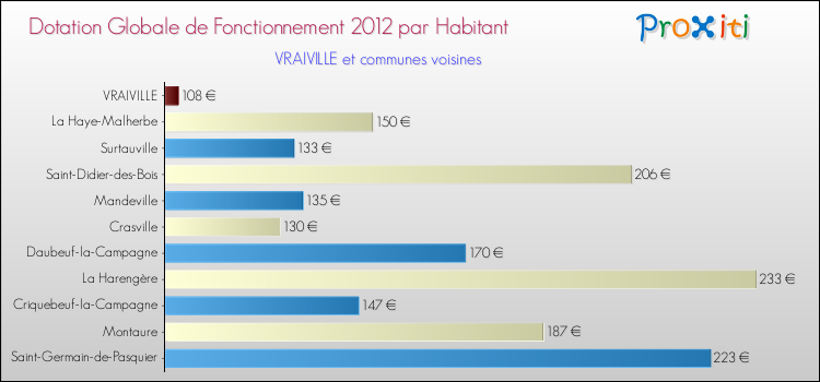 Montant des dotations globales de fonctionnement DGF par Habitant pour VRAIVILLE et les communes proches Comparaison des des dotations globales de fonctionnement DGF par habitant pour VRAIVILLE et les communes voisines