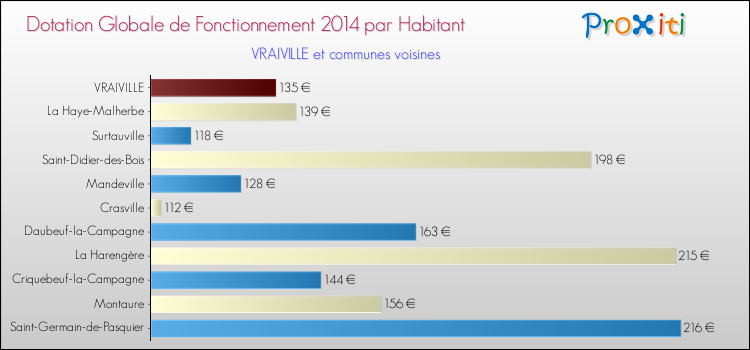 Montant des dotations globales de fonctionnement DGF par Habitant pour VRAIVILLE et les communes proches en 2014. Comparaison des des dotations globales de fonctionnement DGF par habitant pour VRAIVILLE et les communes voisines en 2014.