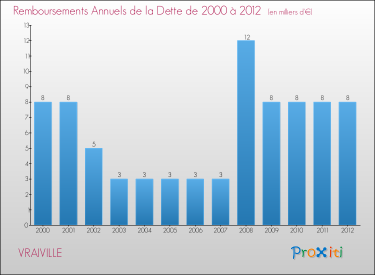 Evolution de l'annuité de la dette pour la commune de VRAIVILLE de 2000 à 2012 Annuités de la dette pour VRAIVILLE de 2000 à 2012