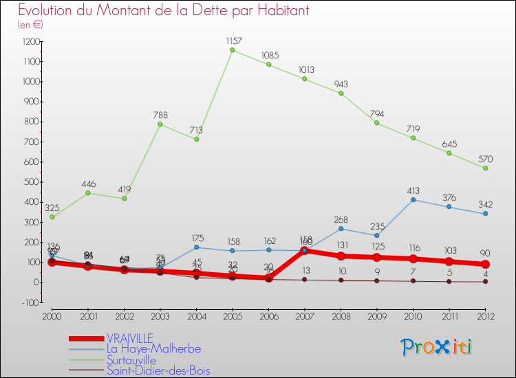 Evolution de la dette par habitant pour la commune de VRAIVILLE et les communes proches de 2000 à 2012 Comparaison de la dette par habitant pour VRAIVILLE et les communes voisines de 2000 à 2012