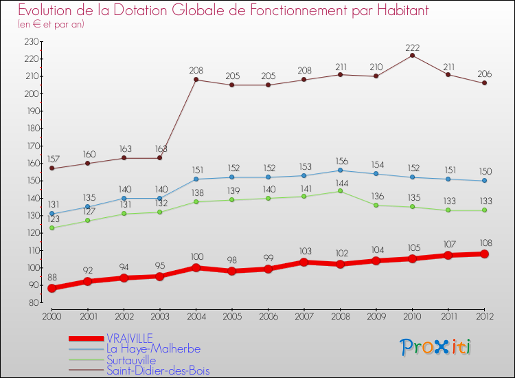 Evolution et montant de la dotation globale de fonctionnement par Habitant pour VRAIVILLE et les communes proches Comparaison des dotations globales de fonctionnement par habitant pour VRAIVILLE et les communes voisines
