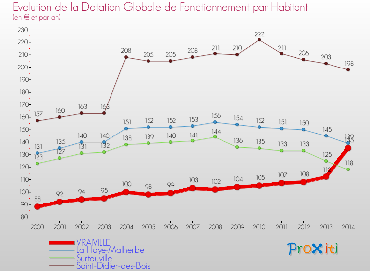 Evolution et montant de la dotation globale de fonctionnement par Habitant pour VRAIVILLE et les communes proches de 2000 à 2014. Comparaison des dotations globales de fonctionnement par habitant pour VRAIVILLE et les communes voisines de 2000 à 2014.