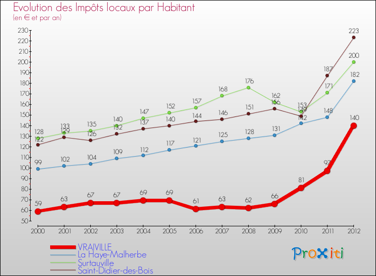 Evolution et montant des impôts locaux par Habitant pour VRAIVILLE et les communes proches Comparaison des impôts locaux par habitant pour VRAIVILLE et les communes voisines