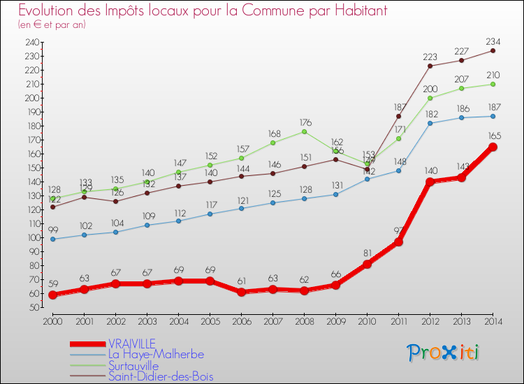 Evolution et montant des impôts locaux par Habitant pour VRAIVILLE et les communes proches de 2000 à 2014 Comparaison des impôts locaux par habitant pour VRAIVILLE et les communes voisines de 2000 à 2014