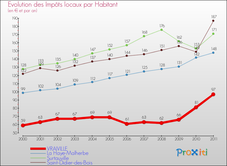 Evolution et montant des impôts locaux par Habitant pour VRAIVILLE et les communes proches Comparaison des impôts locaux par habitant pour VRAIVILLE et les communes voisines