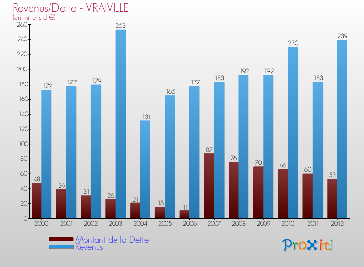 Evolution comparée de la dette et des revenus pour la commune de VRAIVILLE de 2000 à 2012 Comparaison de la dette et des revenus pour VRAIVILLE de 2000 à 2012