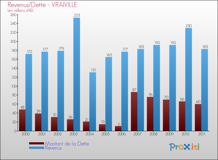 Evolution comparée de la dette et des revenus pour la commune de VRAIVILLE de 2000 à 2011 Comparaison de la dette et des revenus pour VRAIVILLE de 2000 à 2011