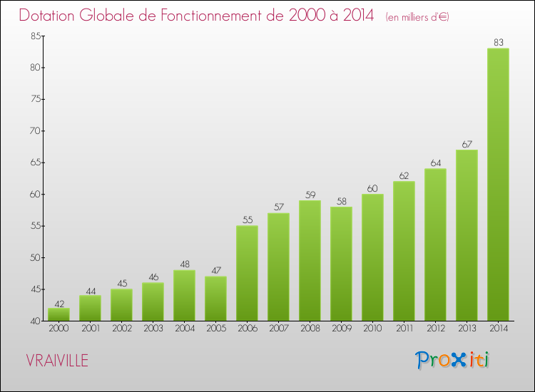 Evolution du montant de la Dotation Globale de Fonctionnement pour la commune de VRAIVILLE de 2000 à 2014 Evolution du montant de la Dotation Globale de Fonctionnement pour VRAIVILLE de 2000 à 2014