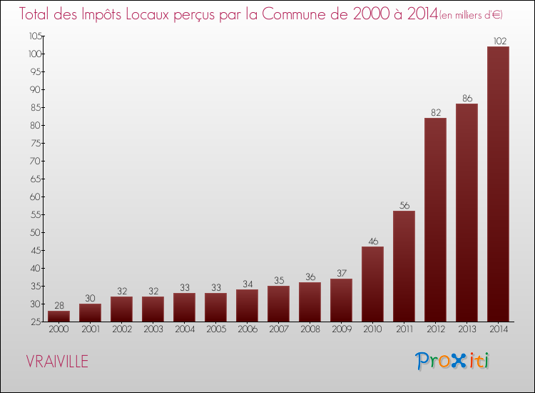 Evolution des Impôts Locaux pour la commune de VRAIVILLE de 2000 à 2014 Evolution des Impôts Locaux pour VRAIVILLE de 2000 à 2014