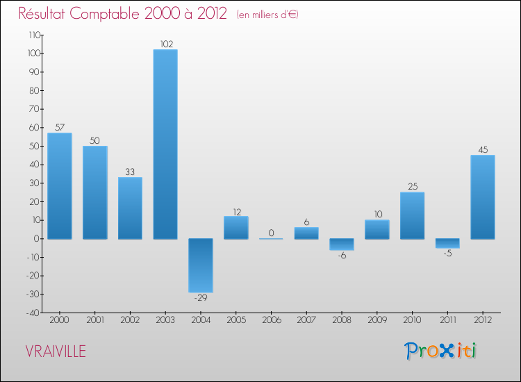 Evolution du résultat comptable pour la commune de VRAIVILLE de 2000 à 2012 Evolution du résultat comptable pour VRAIVILLE de 2000 à 2012