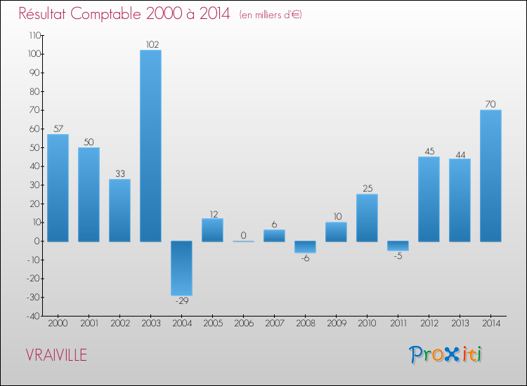 Evolution du résultat comptable pour la commune de VRAIVILLE de 2000 à 2014 Evolution du résultat comptable pour VRAIVILLE de 2000 à 2014