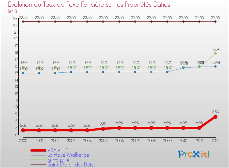 Evolution du taux de la taxe foncière sur le bati pour VRAIVILLE et les communes proches de 2000 à 2012 Comparaison des taux de taxe foncière sur le bati pour VRAIVILLE et les communes voisines de 2000 à 2012