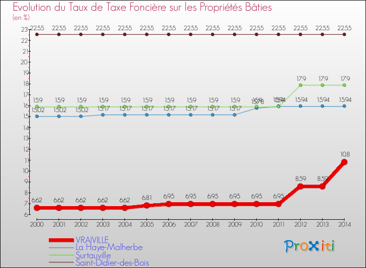 Evolution du taux de la taxe foncière sur le bati pour VRAIVILLE et les communes proches de 2000 à 2014 Comparaison des taux de taxe foncière sur le bati pour VRAIVILLE et les communes voisines de 2000 à 2014
