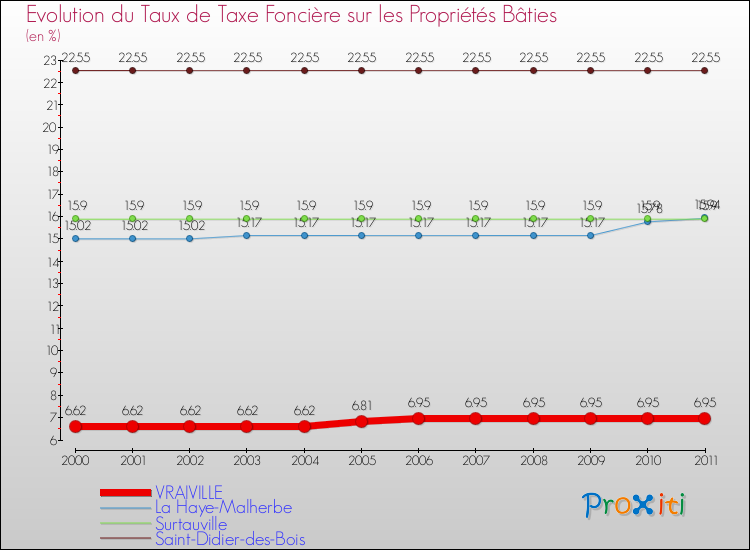 Evolution du taux de la taxe foncière sur le bati pour VRAIVILLE et les communes proches Comparaison des taux de taxe foncière sur le bati pour VRAIVILLE et les communes voisines