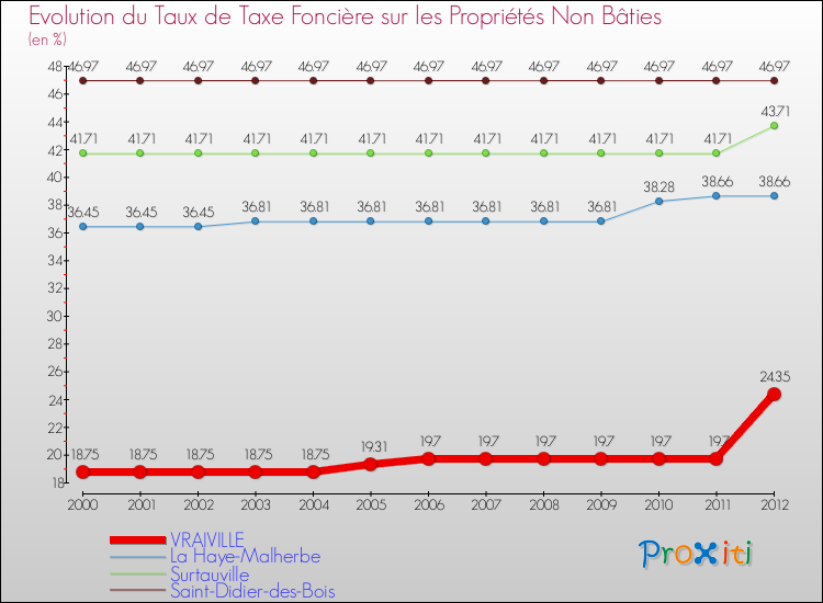 Evolution du taux de la taxe foncière sur les immeubles et terrains non batis pour VRAIVILLE et les communes proches de 2000 à 2012 Comparaison des taux de la taxe foncière sur les immeubles et terrains non batis pour VRAIVILLE et les communes voisines de 2000 à 2012