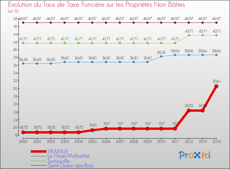 Evolution du taux de la taxe foncière sur les immeubles et terrains non batis pour VRAIVILLE et les communes proches de 2000 à 2014 Comparaison des taux de la taxe foncière sur les immeubles et terrains non batis pour VRAIVILLE et les communes voisines de 2000 à 2014