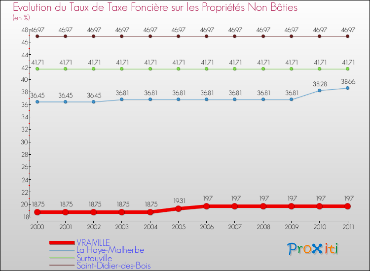 Evolution du taux de la taxe foncière sur les immeubles et terrains non batis pour VRAIVILLE et les communes proches Comparaison des taux de la taxe foncière sur les immeubles et terrains non batis pour VRAIVILLE et les communes voisines