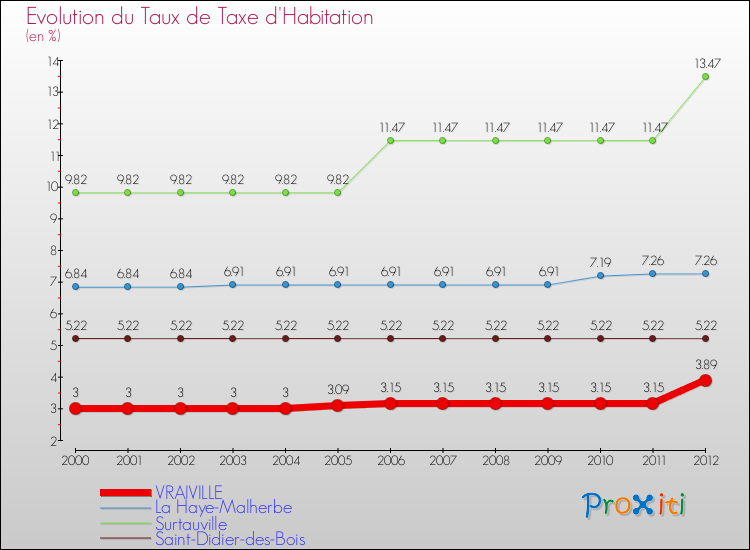 Evolution du taux de la taxe d'habitation pour VRAIVILLE et les communes proches Comparaison des taux de la taxe d'habitation pour VRAIVILLE et les communes voisines
