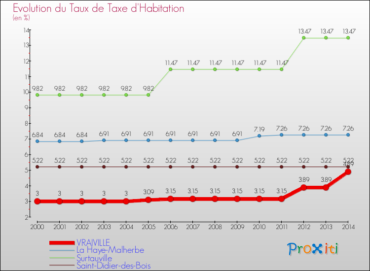 Evolution du taux de la taxe d'habitation pour VRAIVILLE et les communes proches de 2000 à 2014 Comparaison des taux de la taxe d'habitation pour VRAIVILLE et les communes voisines de 2000 à 2014