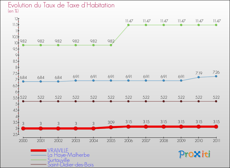 Evolution du taux de la taxe d'habitation pour VRAIVILLE et les communes proches Comparaison des taux de la taxe d'habitation pour VRAIVILLE et les communes voisines