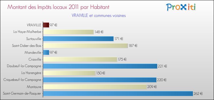 Montant des impôts locaux par Habitant pour VRAIVILLE et les communes proches Comparaison des impôts locaux par habitant pour VRAIVILLE et les communes voisines