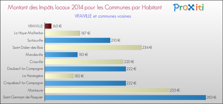 Montant des impôts locaux par Habitant pour VRAIVILLE et les communes proches en 2014 Comparaison des impôts locaux par habitant pour VRAIVILLE et les communes voisines en 2014