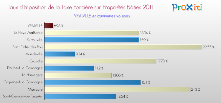 Taux d'imposition de la taxe foncière sur le bati 2011 pour VRAIVILLE et les communes proches Comparaison des taux d'imposition de la taxe foncière sur le bati 2011 pour VRAIVILLE et les communes voisines