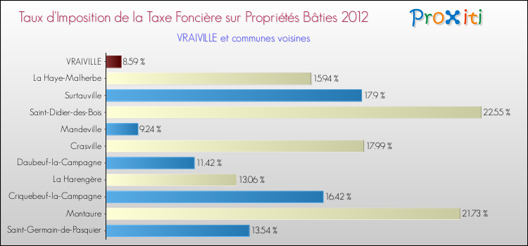Taux d'imposition de la taxe foncière sur le bati 2012 pour VRAIVILLE et les communes proches Comparaison des taux d'imposition de la taxe foncière sur le bati 2012 pour VRAIVILLE et les communes voisines