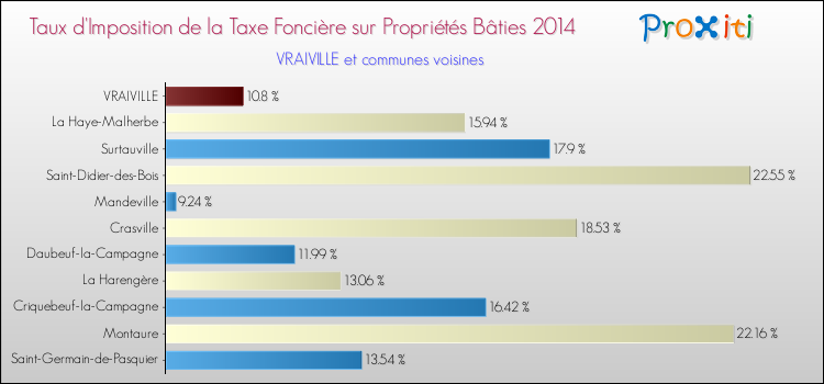 Taux d'imposition de la taxe foncière sur le bati 2014 pour VRAIVILLE et les communes proches Comparaison des taux d'imposition de la taxe foncière sur le bati 2014 pour VRAIVILLE et les communes voisines