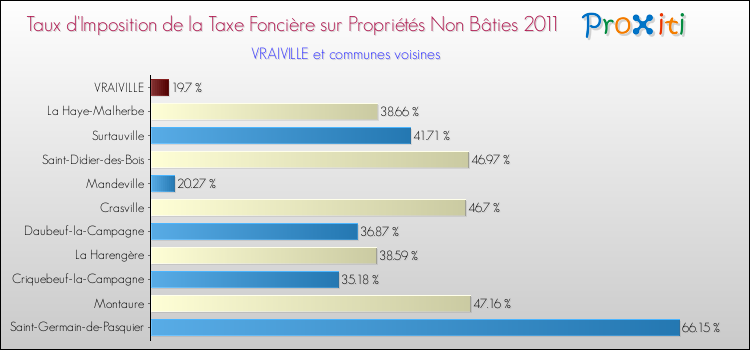 Taux d'imposition de la taxe foncière sur les immeubles et terrains non batis 2011 pour VRAIVILLE et les communes proches Comparaison des taux d'imposition de la taxe foncière sur les immeubles et terrains non batis 2011 pour VRAIVILLE et les communes voisines